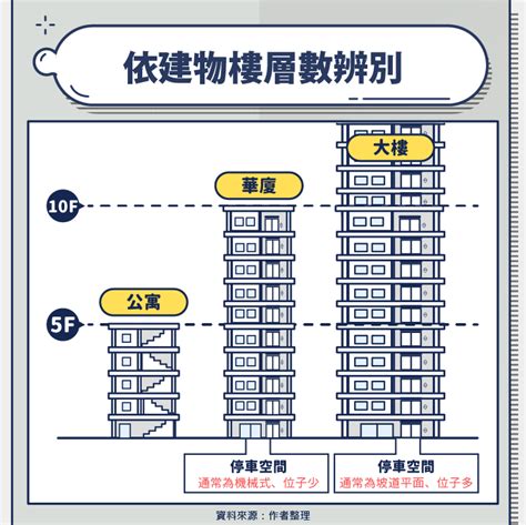 住宅類型|公寓，華夏，大樓到底怎麼區分？又有哪些優缺點？